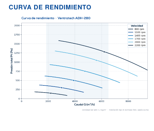 Curva de rendimiento caudal vs. presión del ADH-280R