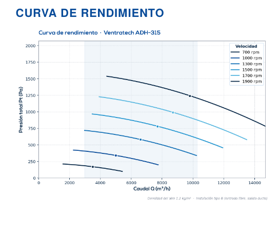 Curva de rendimiento caudal vs. presión del ADH-315R