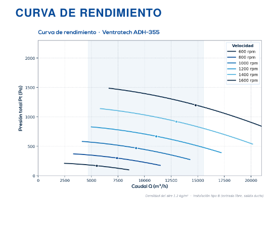 Curva de rendimiento caudal vs. presión del ADH-355R