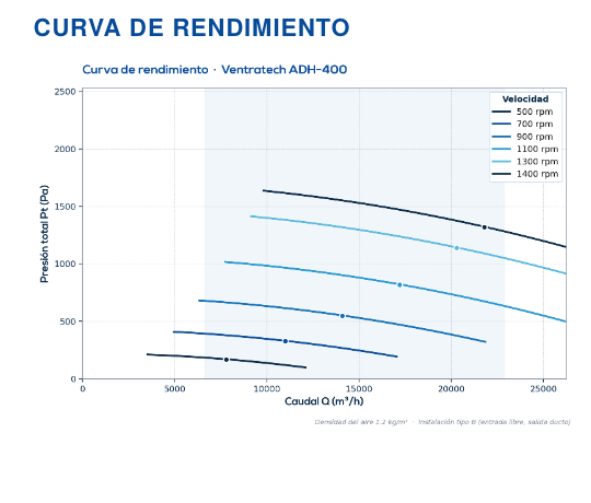 Curva de rendimiento caudal vs. presión del ADH-400R