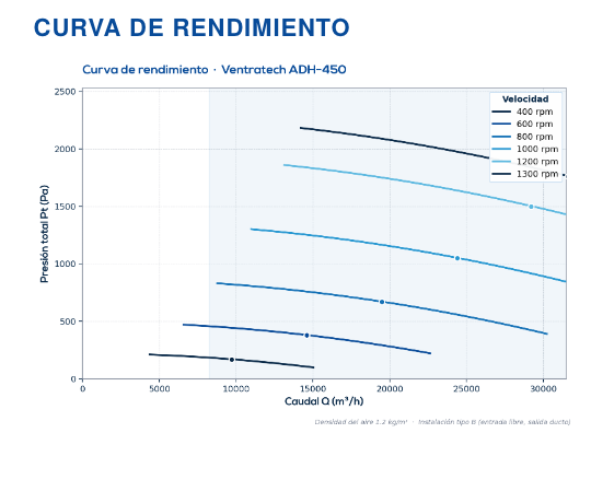 Curva de rendimiento caudal vs. presión del ADH-450R